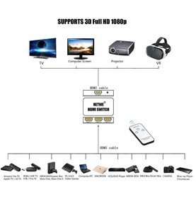 Comutador Switch HUB HDMI de 3 Portas, com Controlo Remoto e Amplificação de Sinal - Preto - Goeik